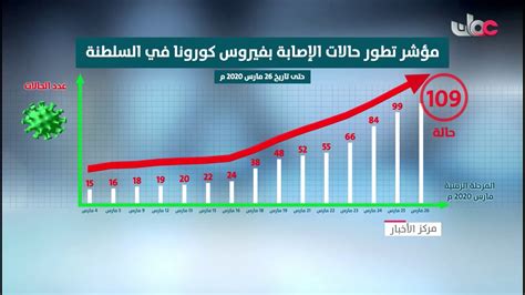 مؤشر تطور حالات الإصابة بفيروس كورونا في السلطنة Youtube