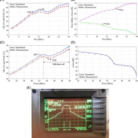 Simulated And Measured A Poweradded Efficiency PAE And Drain