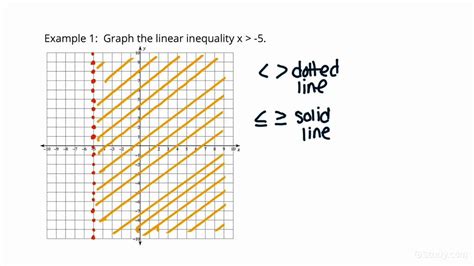 How To Graph A Vertical Or Horizontal Linear Inequality On A Plane