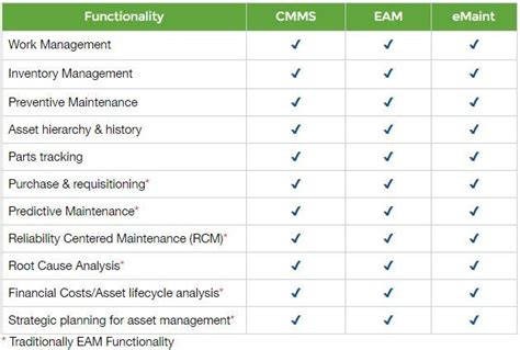 Cmms Vs Eam Whats The Difference