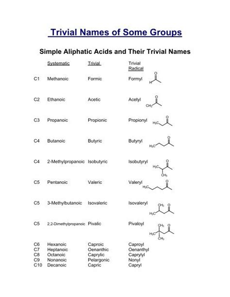 Trivial Common Acid Names And Prefixes