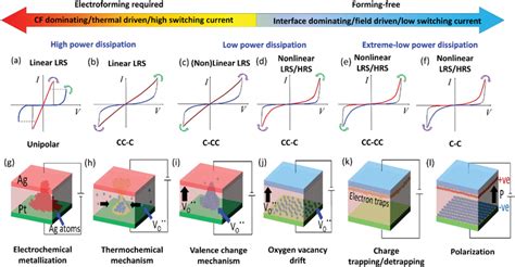 Schematic Illustration Of Different Types Of Resistive Switching