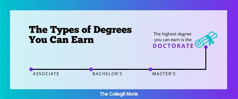 What Is the Highest Degree in College?