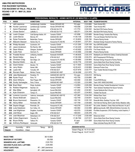 Results Pro Motocross Rd Fox Raceway Motoonline