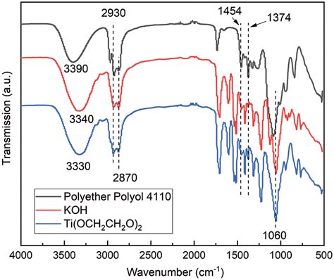 Glycolysis Recycling Of Waste Polyurethane Rigid Foam Using Different