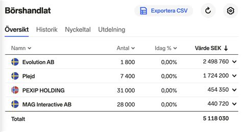 AktieEntreprenören on Twitter Portföljsammanställning mars 2023 3 5