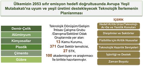 Yeşil Büyüme Teknoloji Yol Haritası