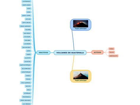 Volcanes De Guatemala Mind Map