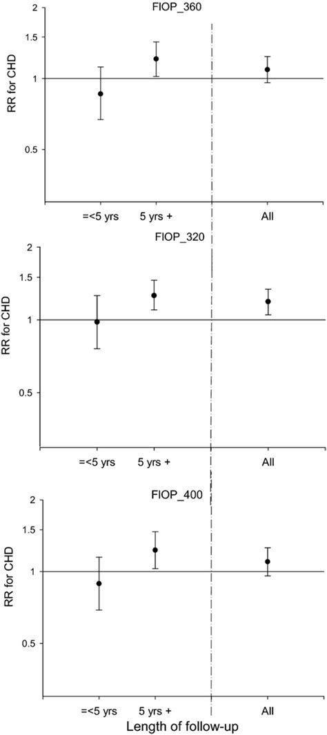 Multivariableadjusted Rrs For Chd Per Zscore Increase In Each