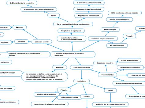 Cuidados De Enfermería Al Paciente Quirurg Mind Map