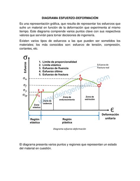 Partes Del Diagrama De Esfuerzo