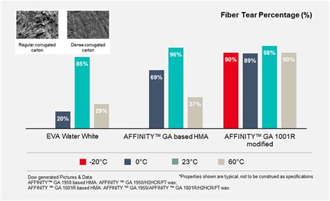 Enabling Sustainable Solutions For Packaging Hot Melt Adhesives With Functionalized Polyolefin