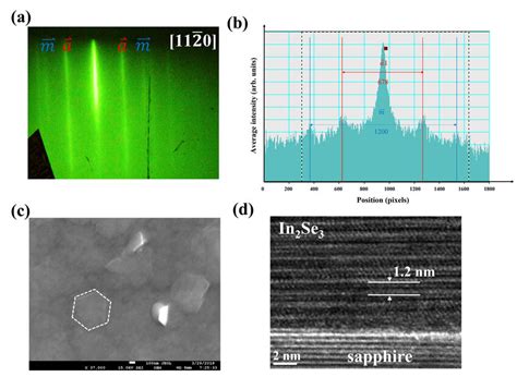 A The Rheed Pattern Of In Se Films Grown By T In At C