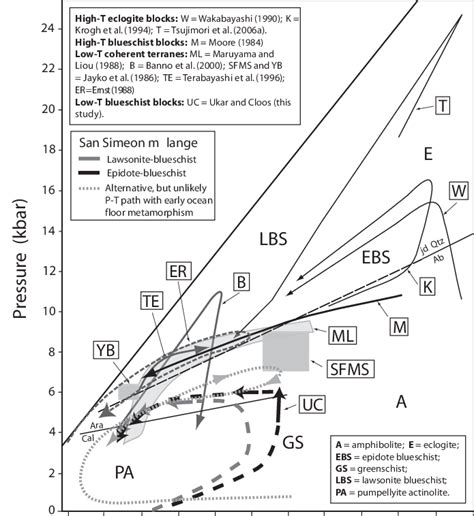 Pressure Temperature P T Diagram Showing Estimated P T Conditions And