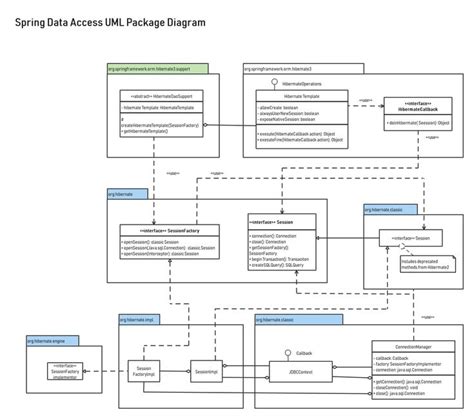 Free Editable Spring Data Access Uml Package Diagram｜edrawmax In 2021 Time Diagram Activity