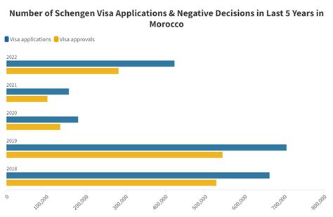 Of Schengen Visa Applicants In Morocco Were Rejected In