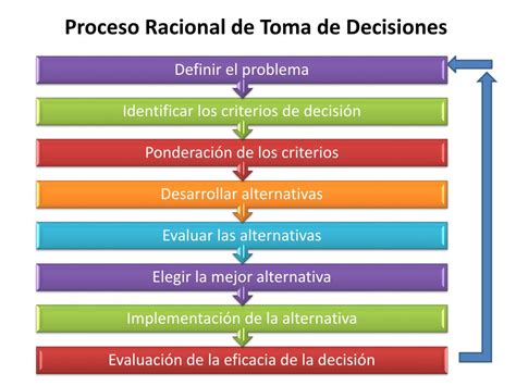 Modelo Racional Para La Toma De Decisiones Toma De Decisiones Hot Sex