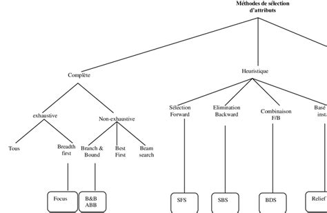 10 Résumé de la hiérarchie des méthodes Download Scientific Diagram