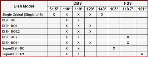 Dish Network Orbital Locations by Satellite Dish Model - The Solid ...