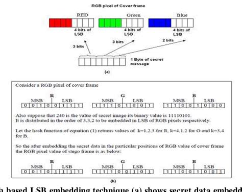 Figure 1 From VIDEO STEGANOGRAPHY USING DNA SEQUENCE Semantic Scholar