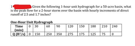 Solved 1 Given The Following 1 Hour Unit Hydrograph For A Chegg