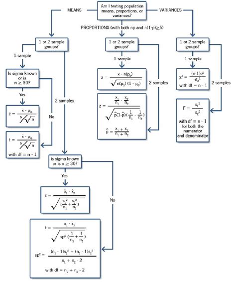 Statistics Hypothesis Cheat Sheet