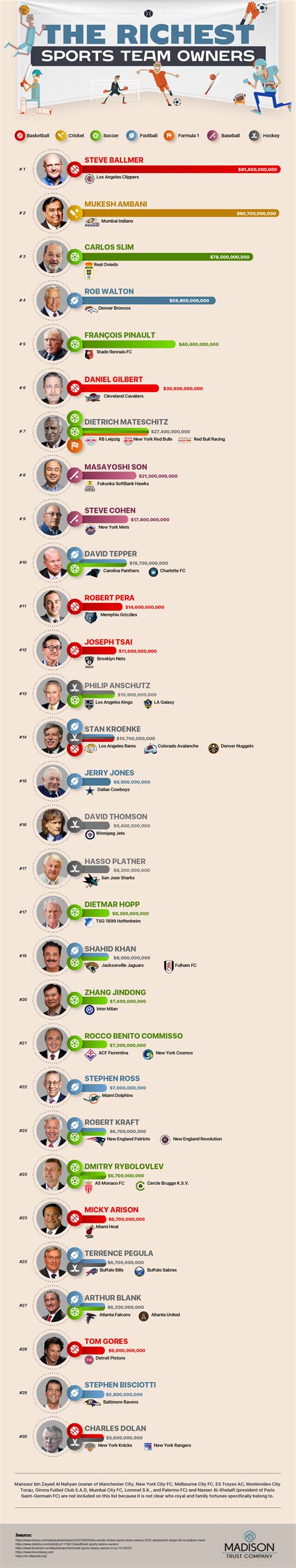 The Richest Sports Team Owners in the World - InfographicBee.com