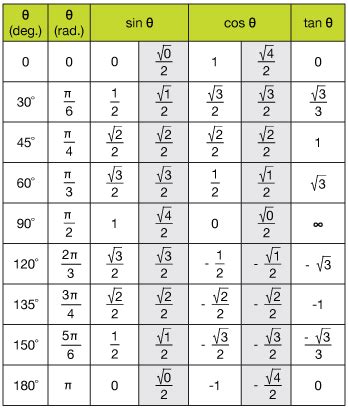 Trigonometry Unit Circle Chart