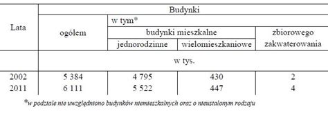 Narodowy Spis Powszechny 2011 Wyniki EGospodarka Pl Raporty I