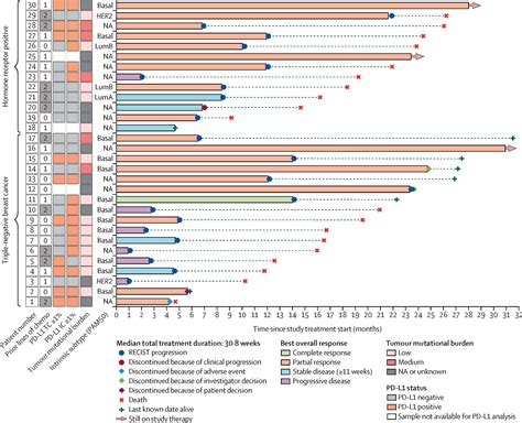 Olaparib And Durvalumab In Patients With Germline Brca Mutated