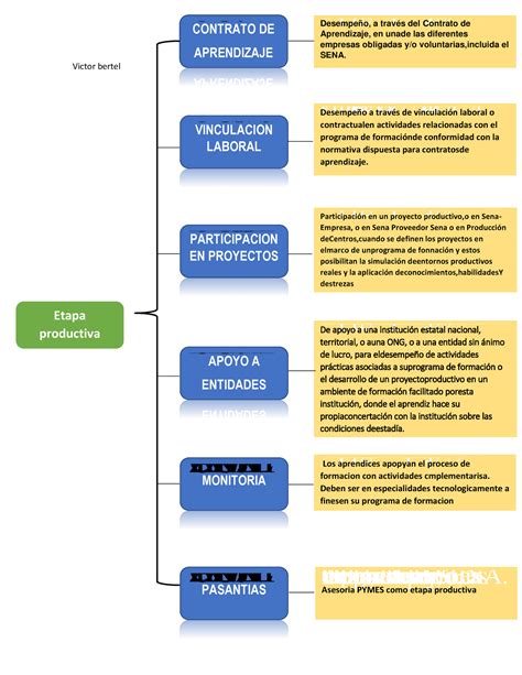 Cuadro Sinoptico Victor Bertel Etapa Productiva Contratodeaprendizaje