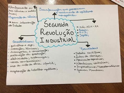 Mapa Mental Segunda Revolução Industrial História