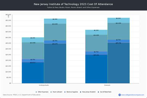 NJIT - Tuition & Fees, Net Price