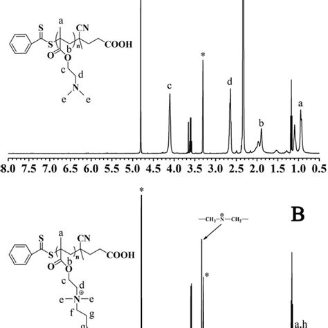 1 H Nmr Spectra Of Pdmaema A And Pdmaema C 4 B Download