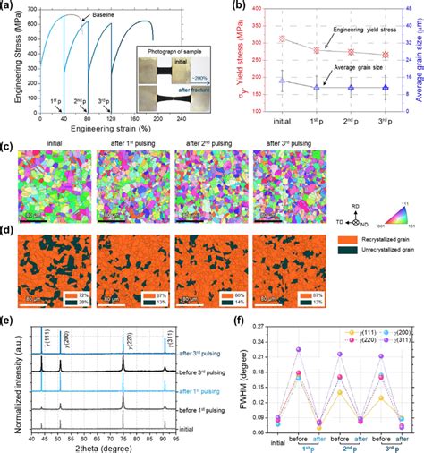 Mechanical Behavior And Microstructure Analysis To Show The