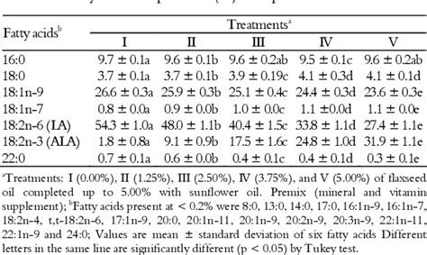 Table 2 From Incorporation And Fatty Acid Composition In Liver Of Nile