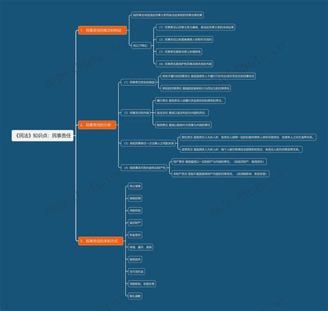《民法》知识点：民事责任思维导图编号t7065535 Treemind树图