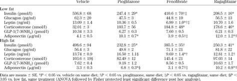 Plasma Levels Of Glucose Homeostasis Related Hormones Day 44