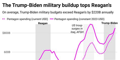 Reagan’s Military Buildup Vs Pentagon Spending In The Trump Biden Era