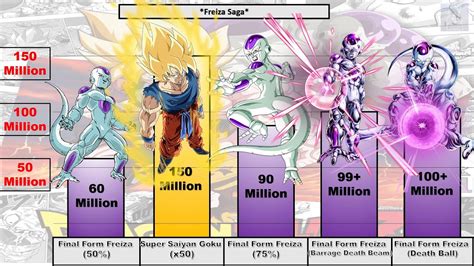 Dragon Ball Z Freiza Saga POWER LEVELS Primal Saiyan EP 04 YouTube