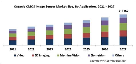 Organic CMOS Image Sensor Market Size Forecast 2021 2027