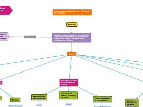 Cuidados De EnfermerÍa Al Paciente QuirÚrg Mind Map