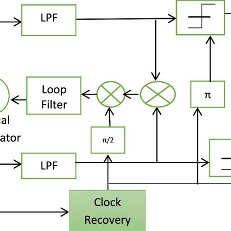 Block Diagram Of Gmsk Demodulator Download Scientific Diagram