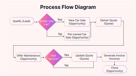 What is a Process Flow Diagram? | Motion | Motion