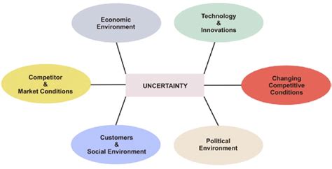 1 Dimensions Of Environmental Uncertainty Download Scientific Diagram