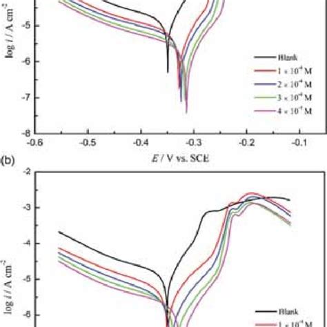 Potentiodynamic Polarization Curves Of Mild Steel In 1 M Hcl Solution Download Scientific