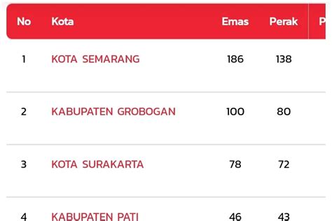 Luar Biasa Kota Semarang Tampil Sebagai Juara Umum Porprov Xvi Jateng