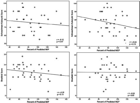 Correlations Between Maximum Inspiratory Pressure Mip Maximum Download Scientific Diagram