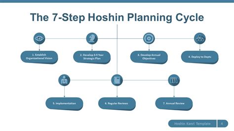 Hoshin Kanri Methodology