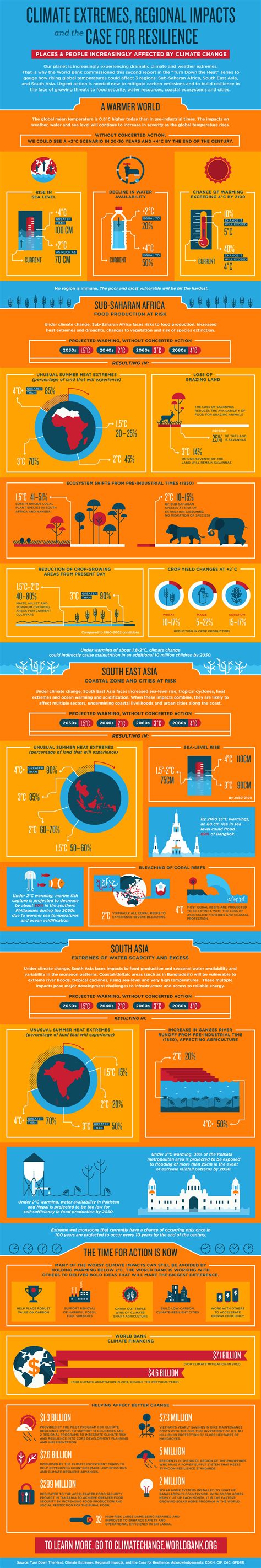 World bank climate change infographic - foptthai